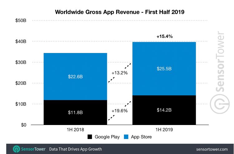 worldwide gross app revenue